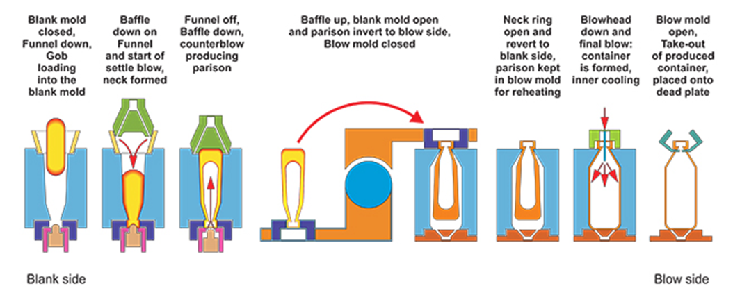 Press-and-blow process: (a) gob feeding, (b) parison pressing, (c)